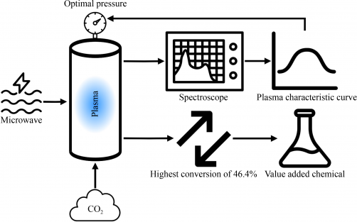 Researchers Optimize Microwave-Induced Plasma for Carbon Dioxide Conversion