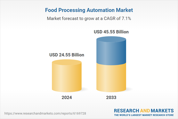 Food Processing Automation Market Expected to Surge by 2033