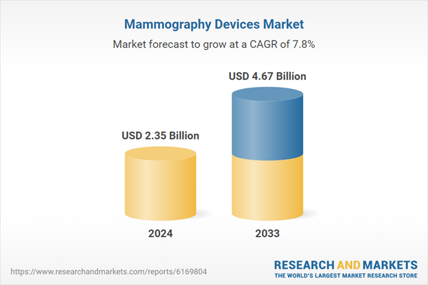Global Mammography Devices Market Expected to Reach USD 4.67 Billion by 2033