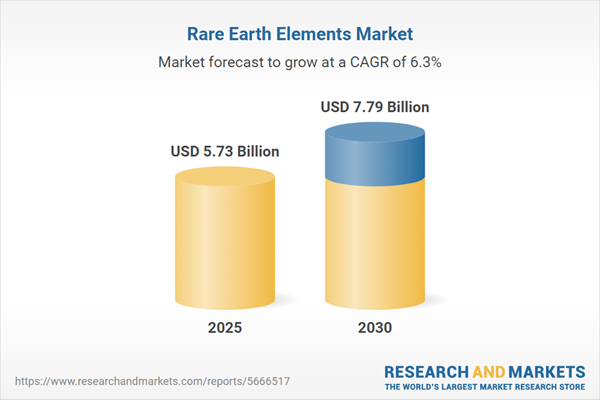 Global Rare Earth Elements Market Set for Significant Growth by 2030