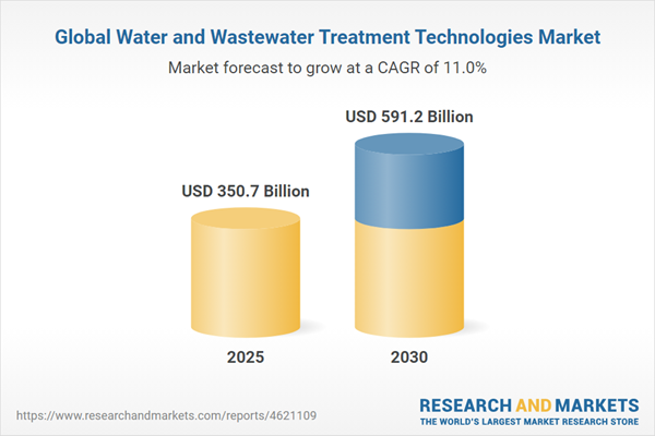 Global Water and Wastewater Treatment Market Set for Significant Growth by 2030