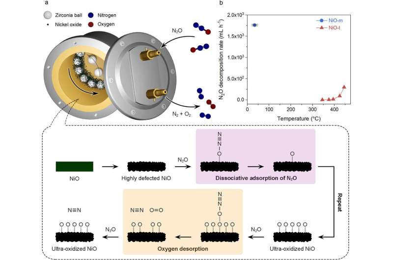 Innovative Mechanochemical Method Achieves Near-Total N2O Decomposition at Low Temperatures