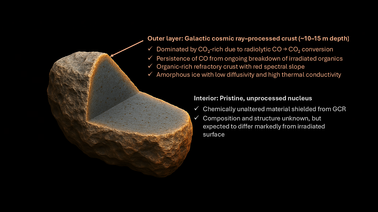 Interstellar Comet 3I/ATLAS Shows Signs of Galactic Cosmic Ray Processing
